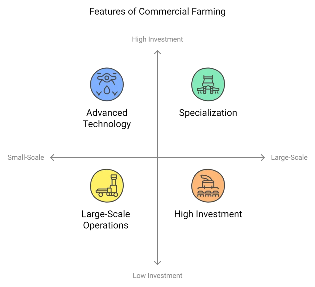 features of commercial farming