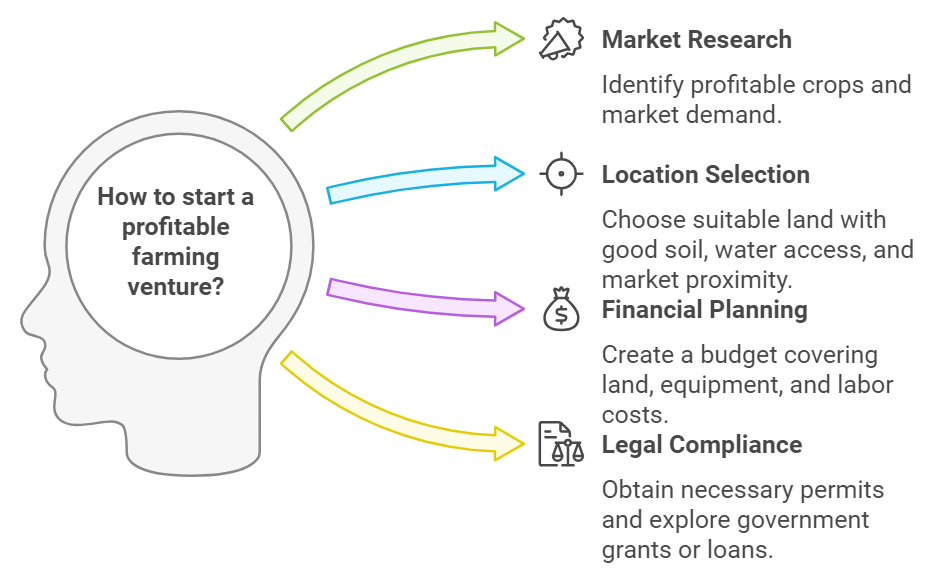 Steps to Start an Agriculture Farm Business