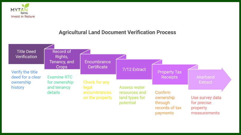 Documentation Checklist for Buying Agricultural Land