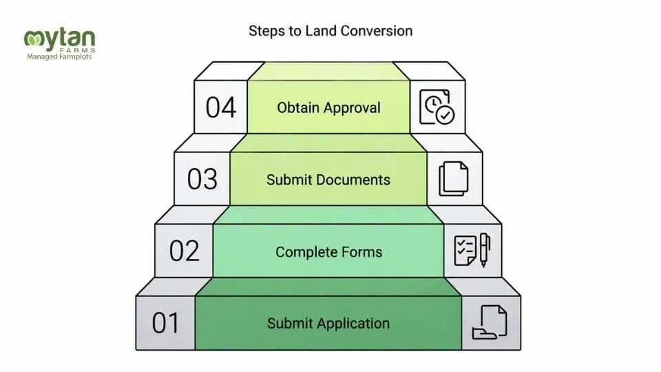 land conversion