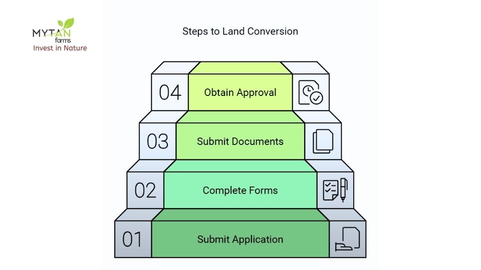 step-by-step procedure for land conversion in karnataka