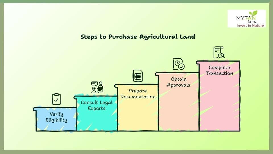 steps to purchase agricultural land