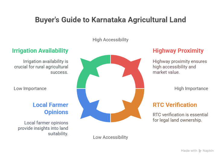 Buyer's Guide to Karnataka Agricultural Land