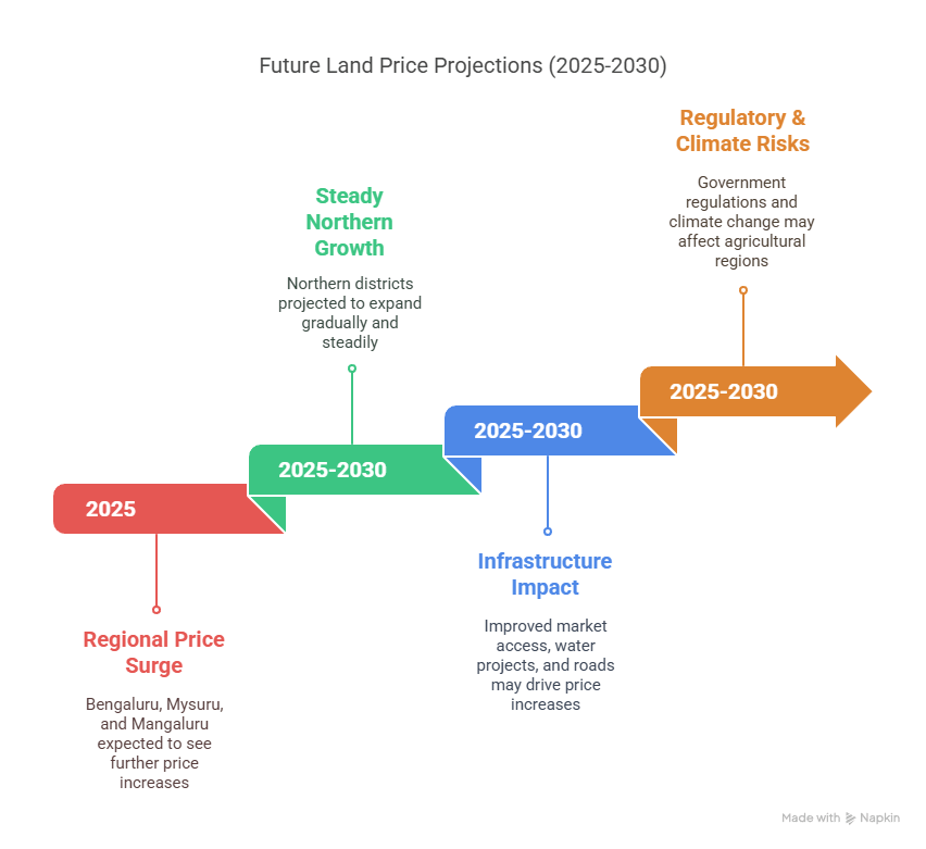 Future Price Projections (2025-2030)