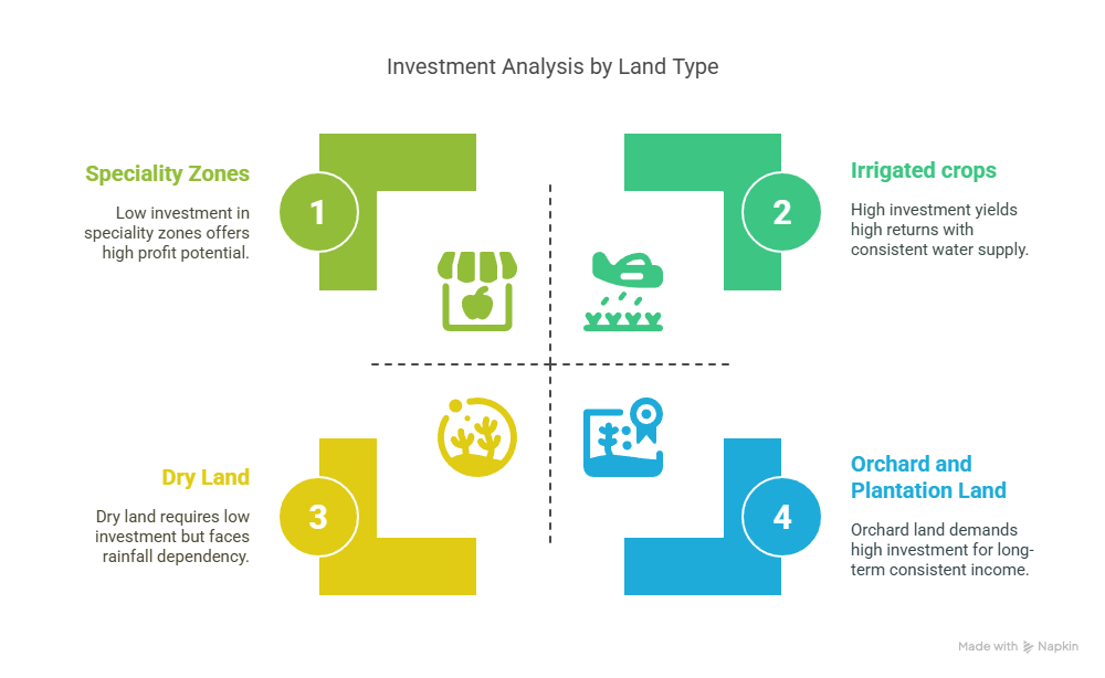 Investment Analysis by Land Type