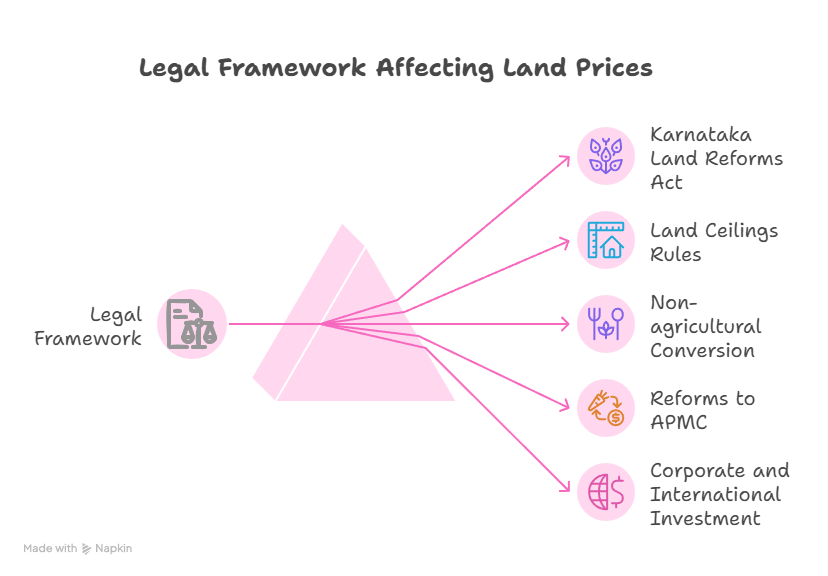 Legal Framework Affecting Land Prices
