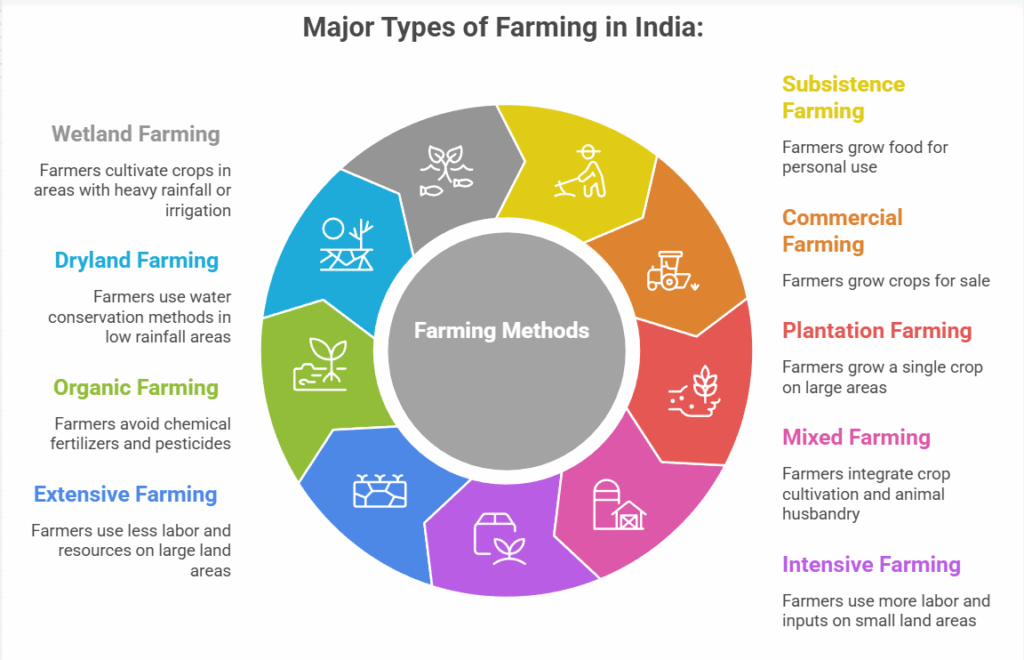 Major Types of Farming in India 