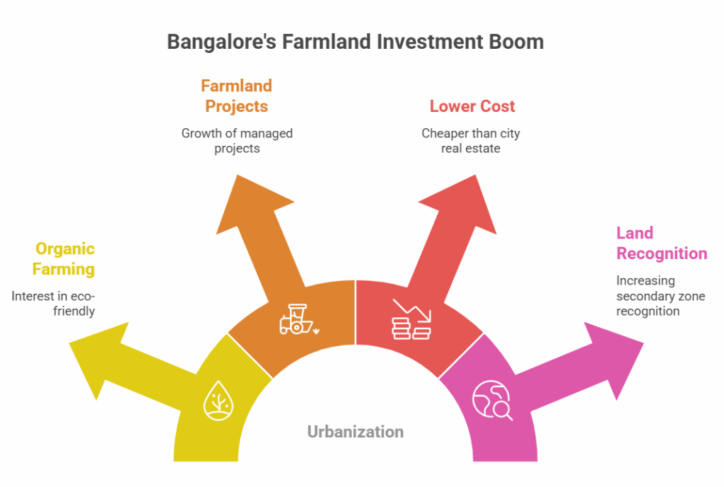 Why Bangalore is Emerging as a Prime Farmland Investment Destination in 2026