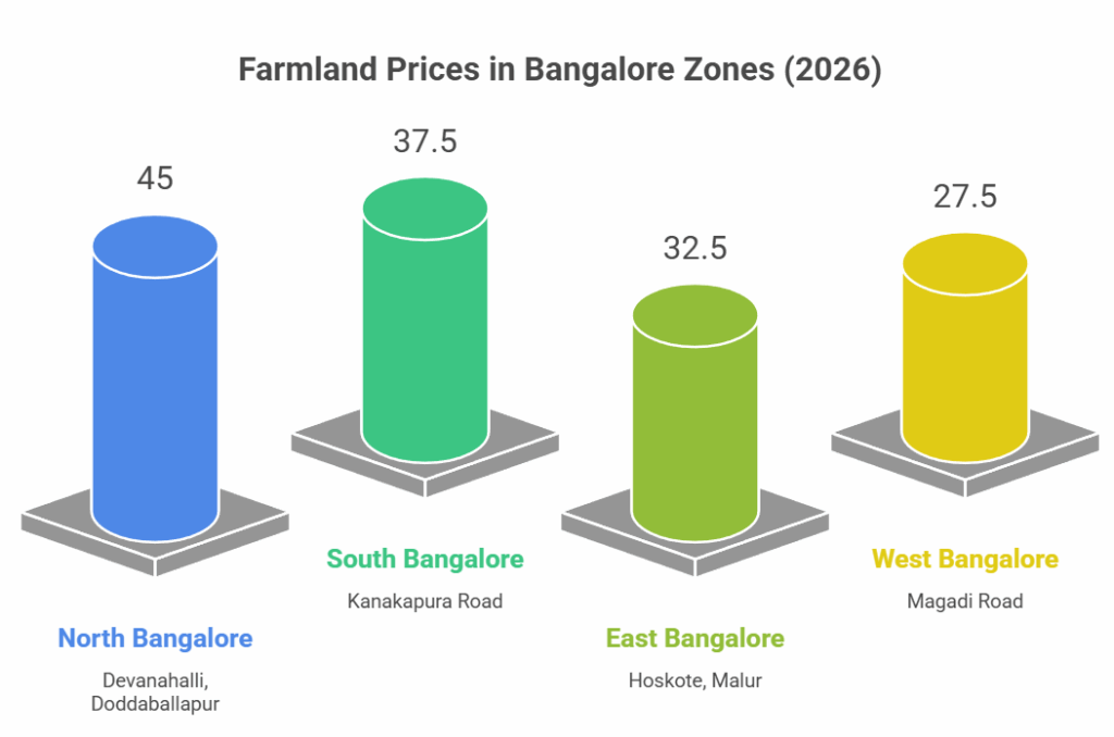 Current Farmland Prices in Bangalore: Zone-Wise Breakdown
