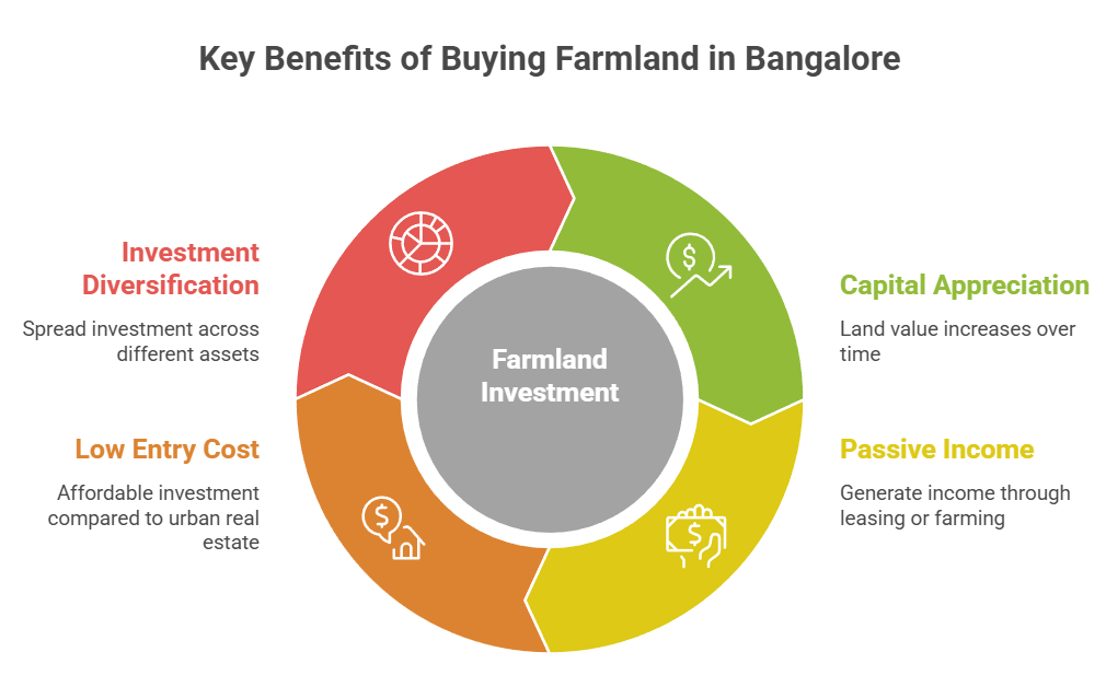 Key Benefits of Buying Farmland in Bangalore: