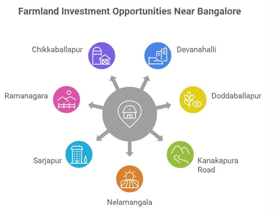 Best Locations to Buy Farmland Near Bangalore: