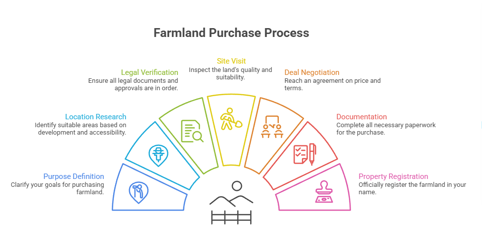 Steps to Buy Farmland in Bangalore: