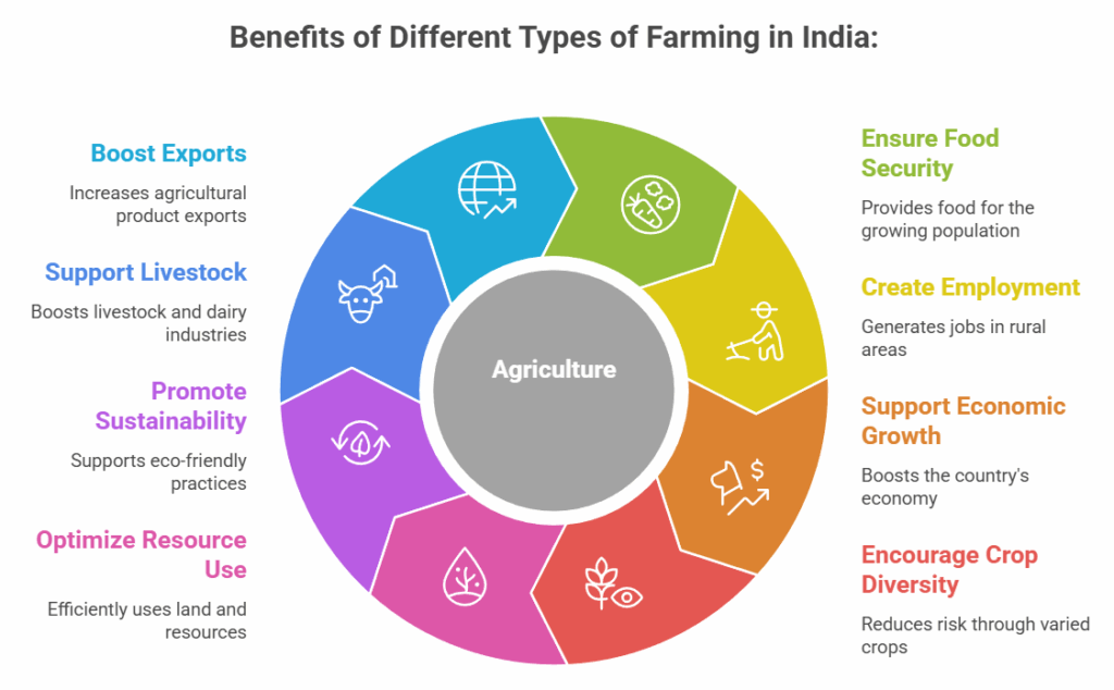 Benefits of Different Types of Farming in India: